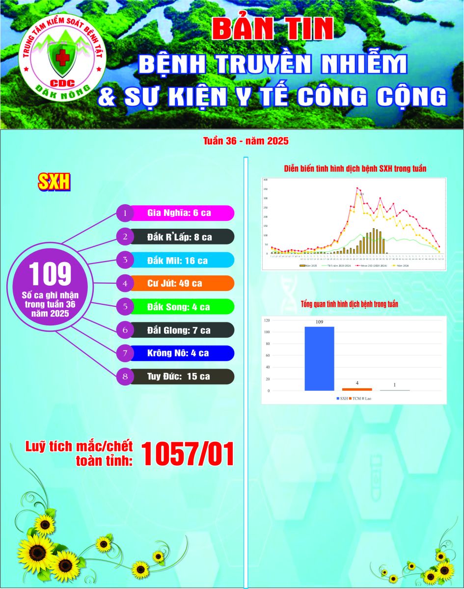 Bản tin Bệnh truyền nhiễm và sự kiện Y tế công cộng - Tuần 36, năm 2025