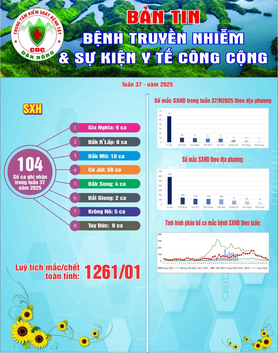 Bản tin Bệnh truyền nhiễm và sự kiện Y tế công cộng - Tuần 37, năm 2025