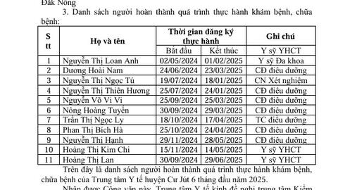 Danh sách người hoàn thành quá trình thực hành khám bệnh, chữa bệnh của Trung tâm Y tế huyện Cư Jút