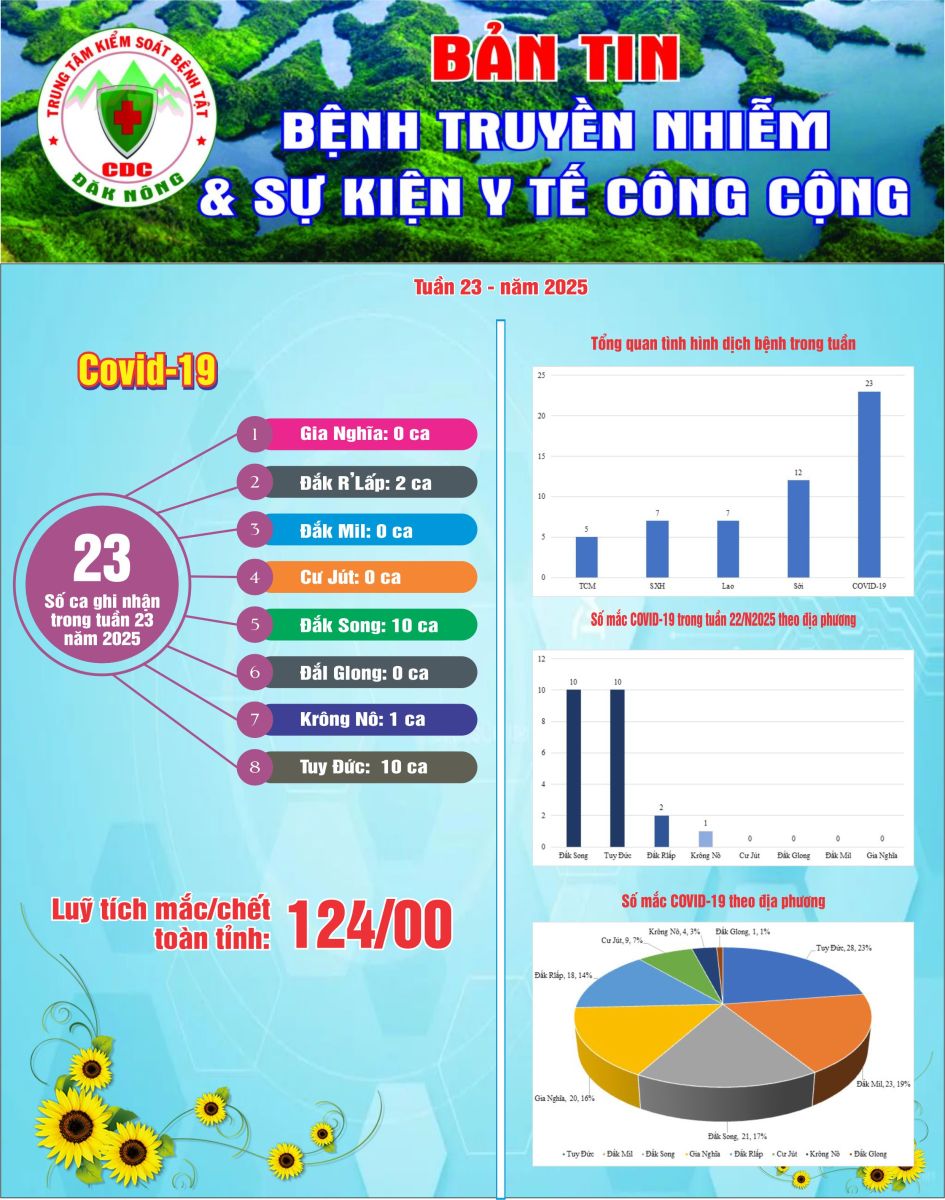 Bản tin Bệnh truyền nhiễm và sự kiện Y tế công cộng - Tuần 23, năm 2025