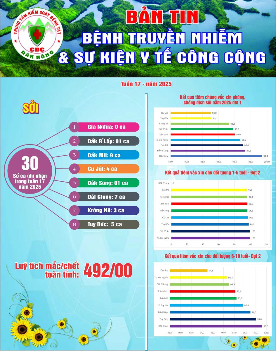 Bản tin Bệnh truyền nhiễm và sự kiện Y tế công cộng - Tuần 17, năm 2025