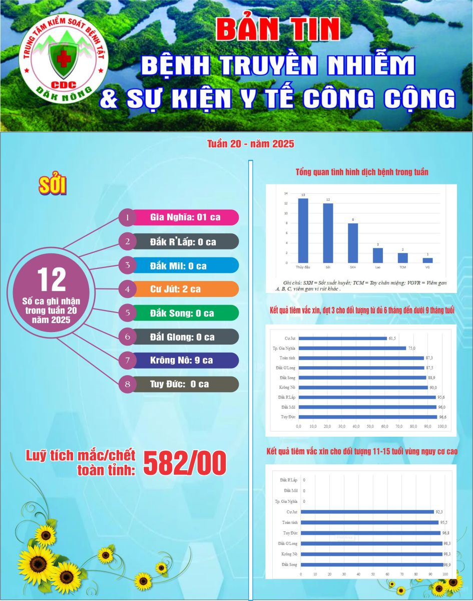 Bản tin Bệnh truyền nhiễm và sự kiện Y tế công cộng - Tuần 20, năm 2025